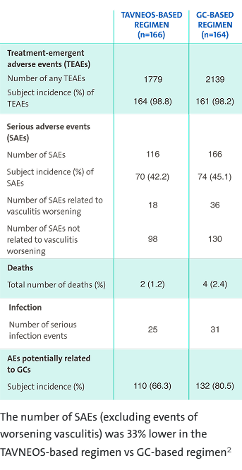 comparable safety results