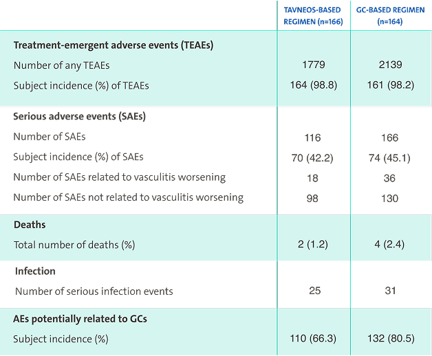 comparable safety results