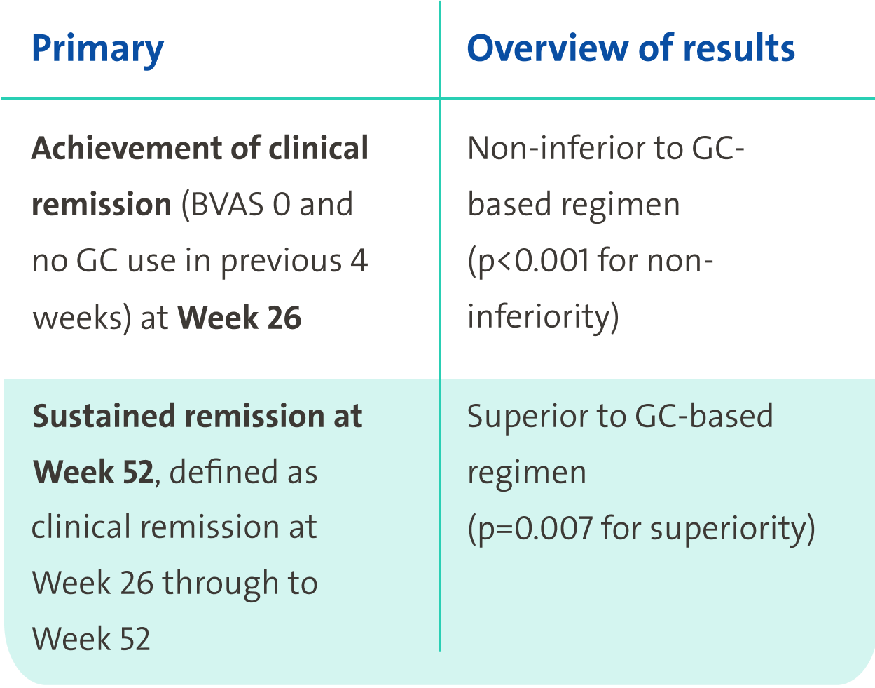 Primary endpoints