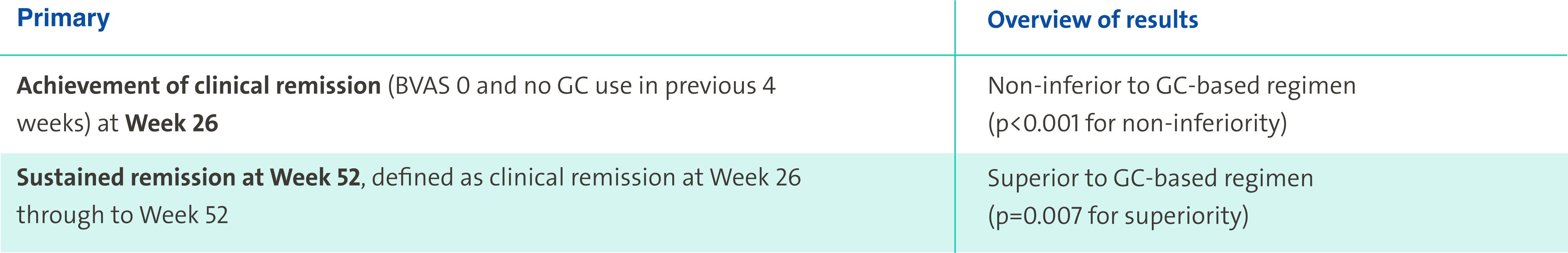 Primary endpoints